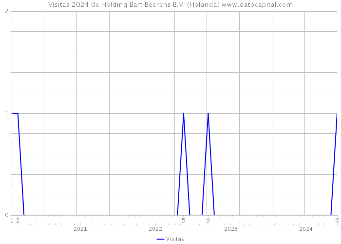 Visitas 2024 de Holding Bart Beerens B.V. (Holanda) 