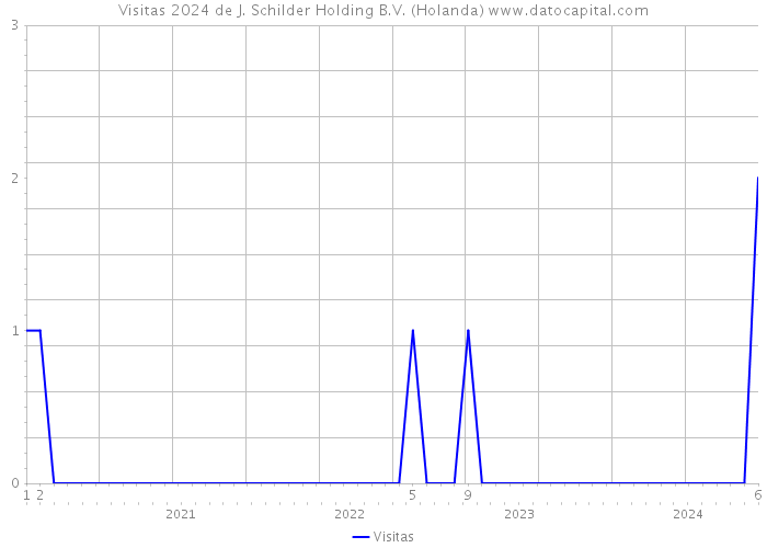 Visitas 2024 de J. Schilder Holding B.V. (Holanda) 