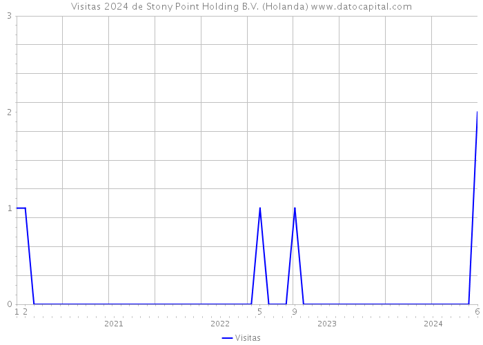 Visitas 2024 de Stony Point Holding B.V. (Holanda) 