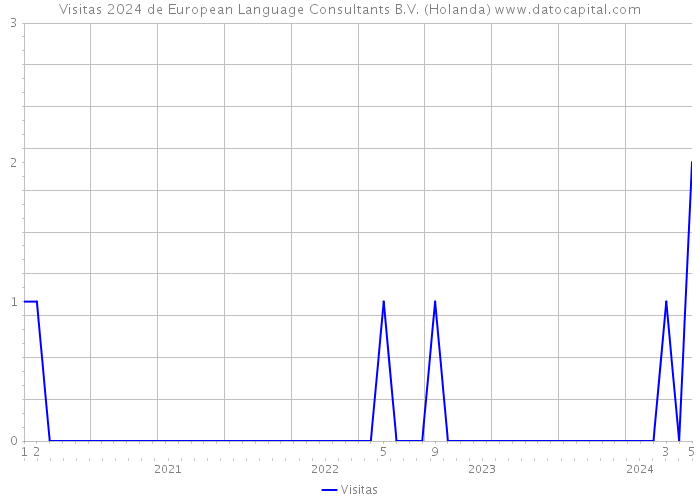Visitas 2024 de European Language Consultants B.V. (Holanda) 