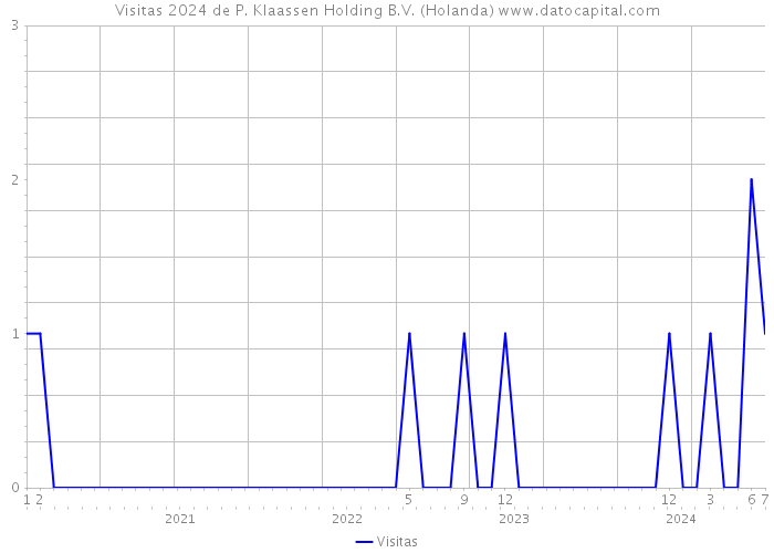 Visitas 2024 de P. Klaassen Holding B.V. (Holanda) 