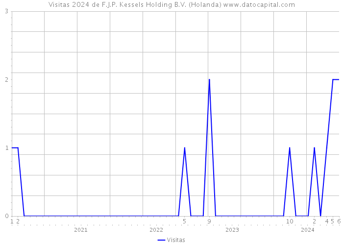 Visitas 2024 de F.J.P. Kessels Holding B.V. (Holanda) 