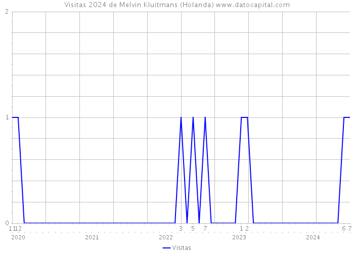 Visitas 2024 de Melvin Kluitmans (Holanda) 