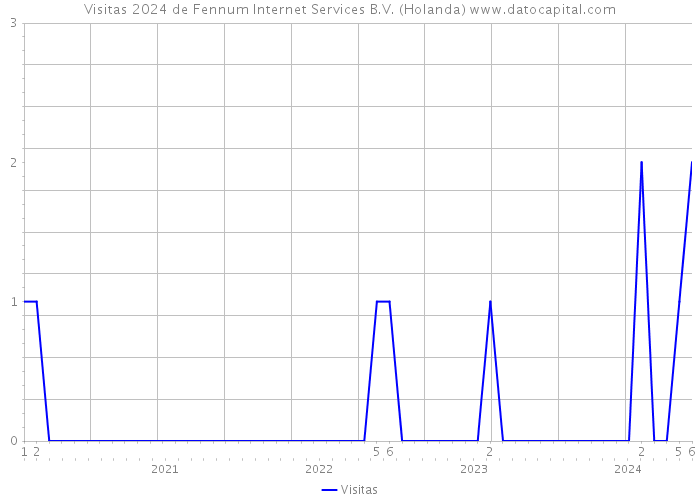 Visitas 2024 de Fennum Internet Services B.V. (Holanda) 