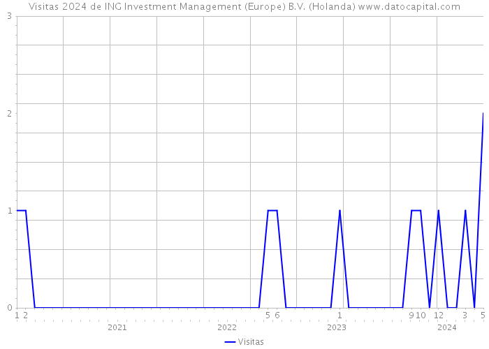 Visitas 2024 de ING Investment Management (Europe) B.V. (Holanda) 