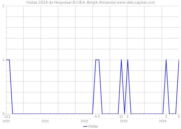 Visitas 2024 de Hespelaar B.V.B.A. België (Holanda) 