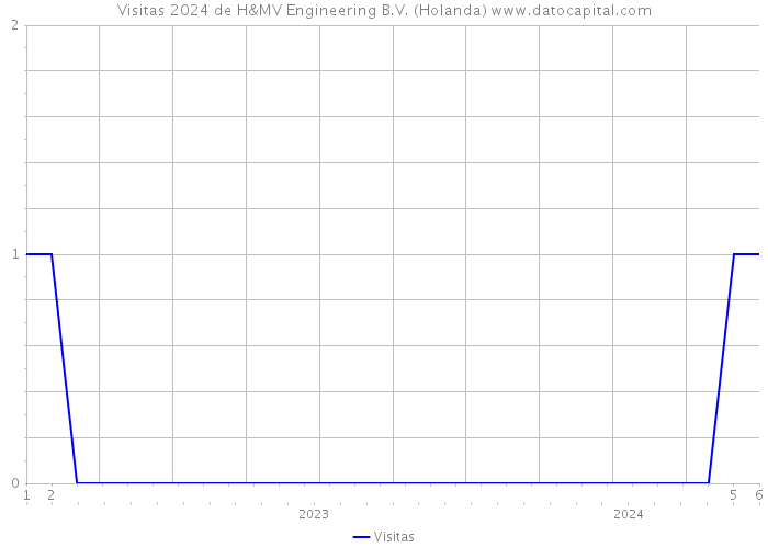 Visitas 2024 de H&MV Engineering B.V. (Holanda) 