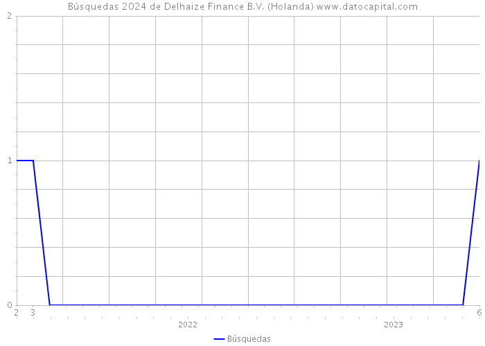 Búsquedas 2024 de Delhaize Finance B.V. (Holanda) 