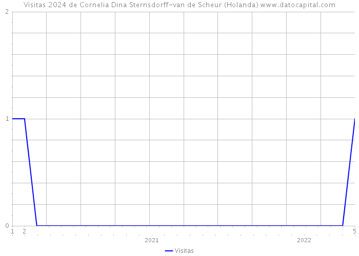 Visitas 2024 de Cornelia Dina Sternsdorff-van de Scheur (Holanda) 