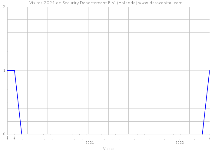 Visitas 2024 de Security Departement B.V. (Holanda) 