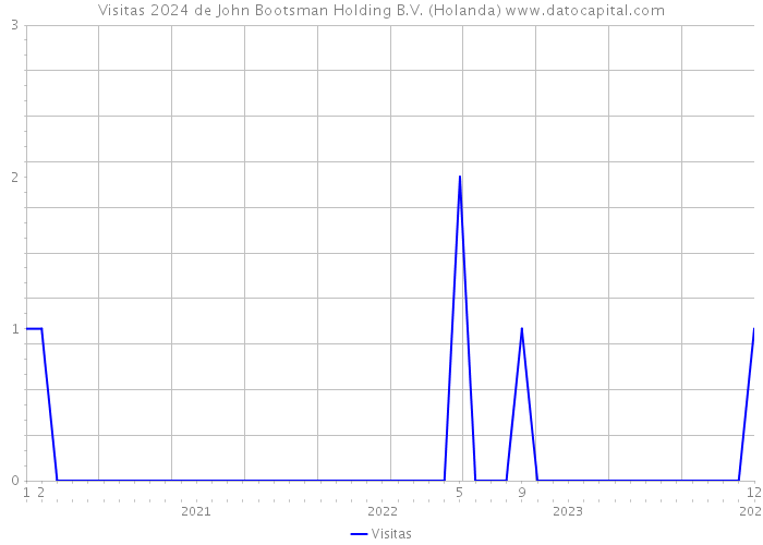 Visitas 2024 de John Bootsman Holding B.V. (Holanda) 