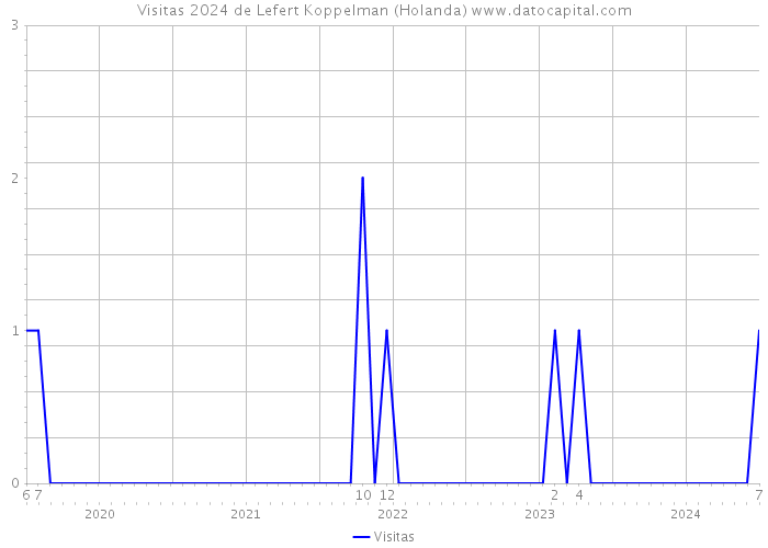 Visitas 2024 de Lefert Koppelman (Holanda) 