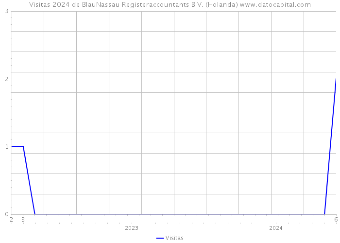 Visitas 2024 de BlauNassau Registeraccountants B.V. (Holanda) 