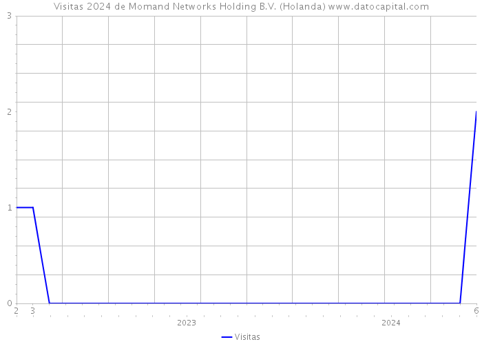 Visitas 2024 de Momand Networks Holding B.V. (Holanda) 