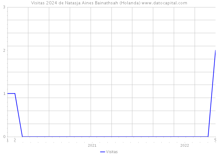 Visitas 2024 de Natasja Aines Bainathsah (Holanda) 