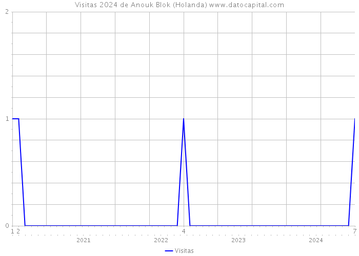 Visitas 2024 de Anouk Blok (Holanda) 