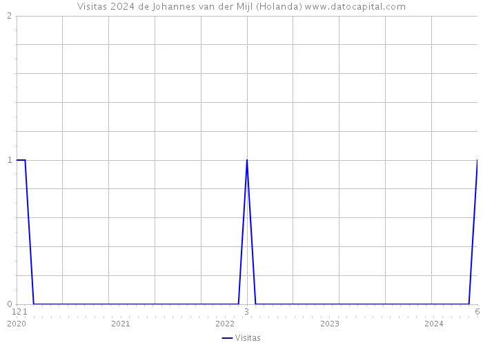 Visitas 2024 de Johannes van der Mijl (Holanda) 