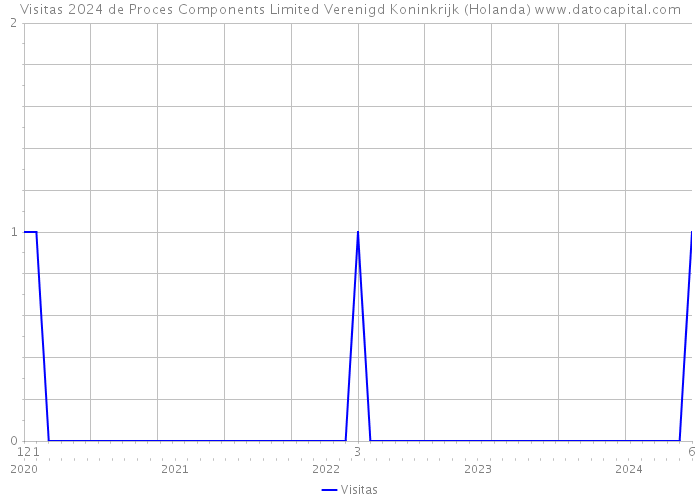 Visitas 2024 de Proces Components Limited Verenigd Koninkrijk (Holanda) 