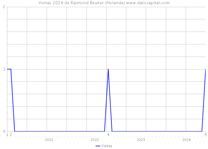 Visitas 2024 de Raimond Beuker (Holanda) 