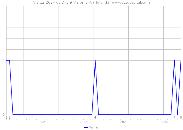 Visitas 2024 de Bright Vision B.V. (Holanda) 