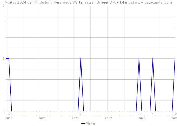 Visitas 2024 de J.M. de Jong Verenigde Werkplaatsen Beheer B.V. (Holanda) 