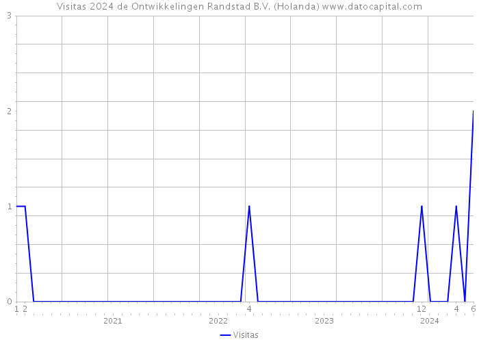 Visitas 2024 de Ontwikkelingen Randstad B.V. (Holanda) 