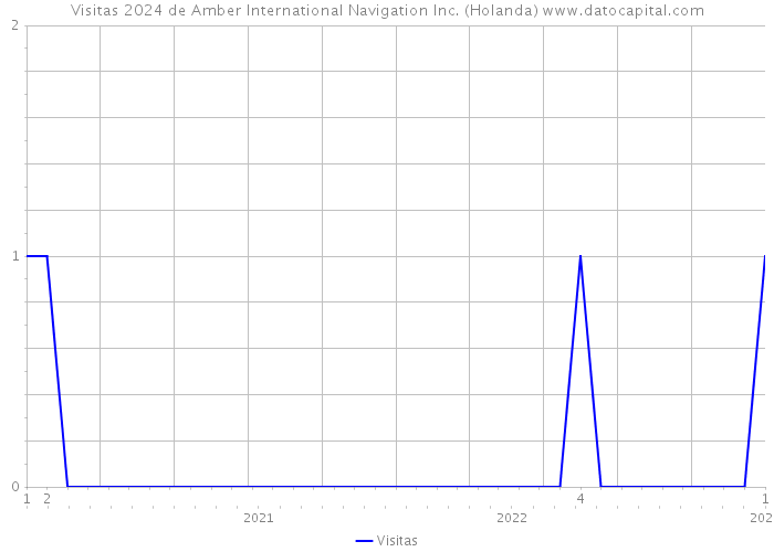 Visitas 2024 de Amber International Navigation Inc. (Holanda) 