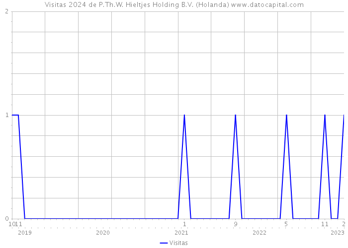 Visitas 2024 de P.Th.W. Hieltjes Holding B.V. (Holanda) 