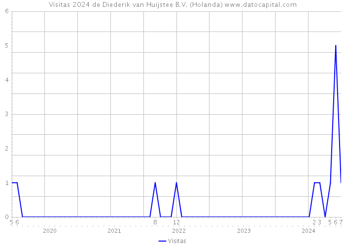 Visitas 2024 de Diederik van Huijstee B.V. (Holanda) 