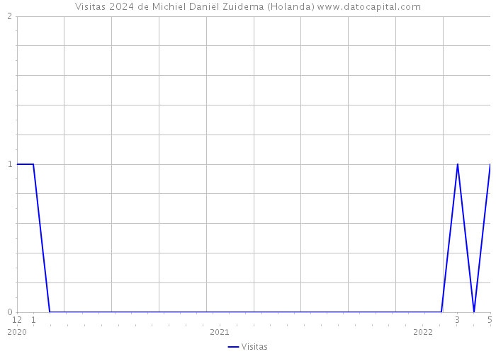 Visitas 2024 de Michiel Daniël Zuidema (Holanda) 