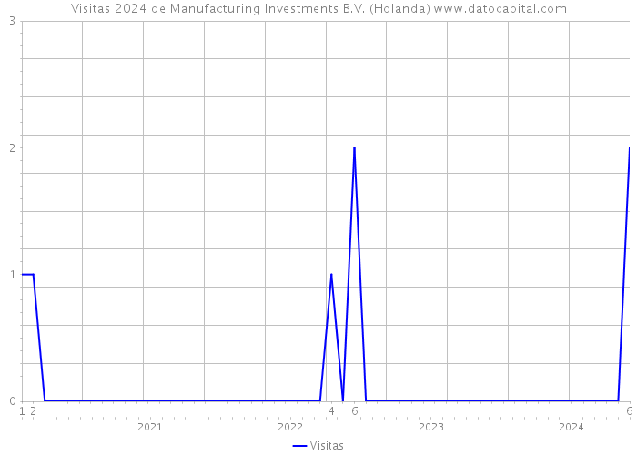 Visitas 2024 de Manufacturing Investments B.V. (Holanda) 