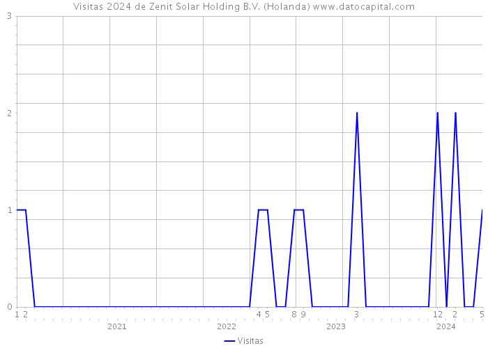 Visitas 2024 de Zenit Solar Holding B.V. (Holanda) 