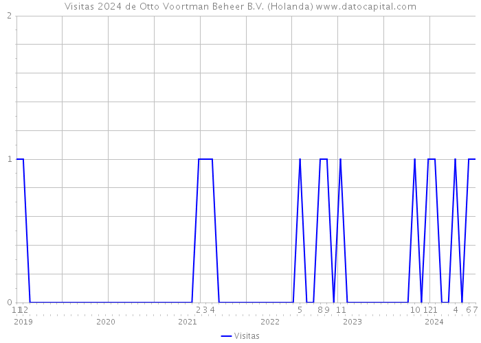 Visitas 2024 de Otto Voortman Beheer B.V. (Holanda) 