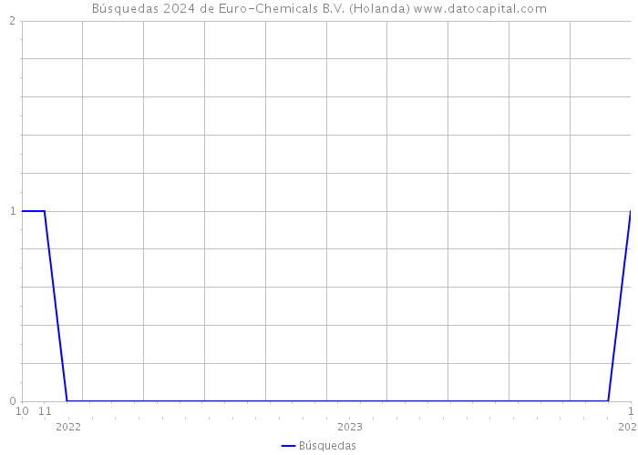 Búsquedas 2024 de Euro-Chemicals B.V. (Holanda) 