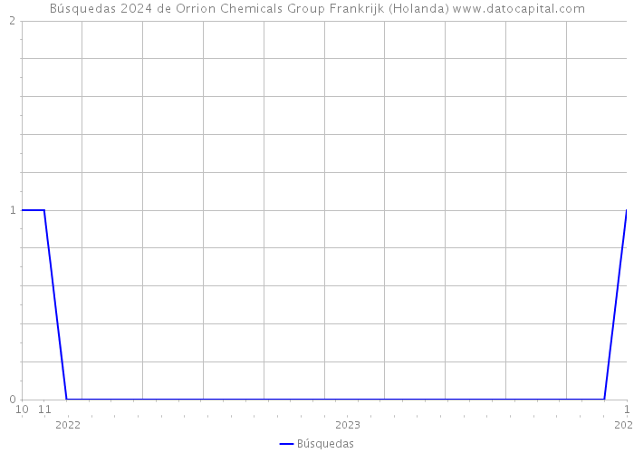 Búsquedas 2024 de Orrion Chemicals Group Frankrijk (Holanda) 