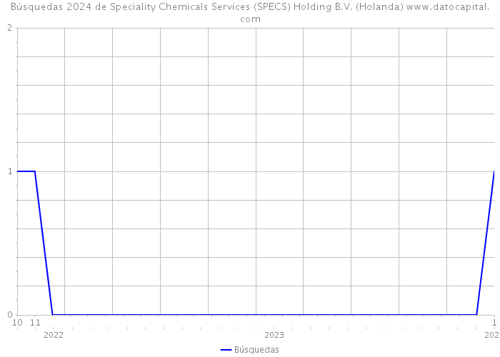 Búsquedas 2024 de Speciality Chemicals Services (SPECS) Holding B.V. (Holanda) 