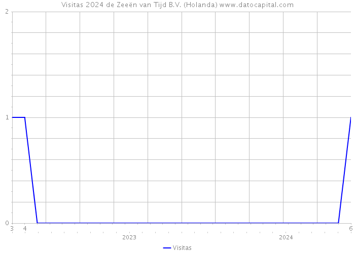 Visitas 2024 de Zeeën van Tijd B.V. (Holanda) 