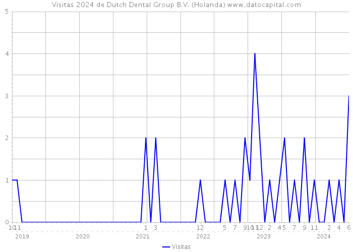 Visitas 2024 de Dutch Dental Group B.V. (Holanda) 