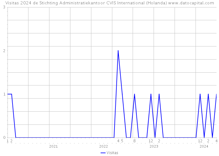 Visitas 2024 de Stichting Administratiekantoor CVIS International (Holanda) 