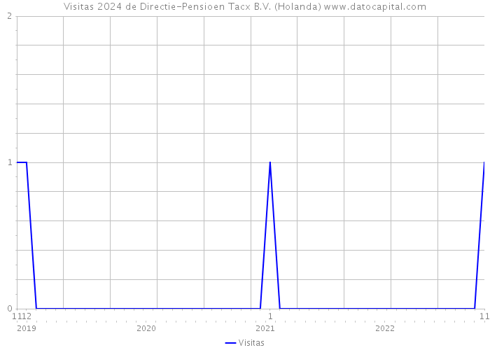 Visitas 2024 de Directie-Pensioen Tacx B.V. (Holanda) 