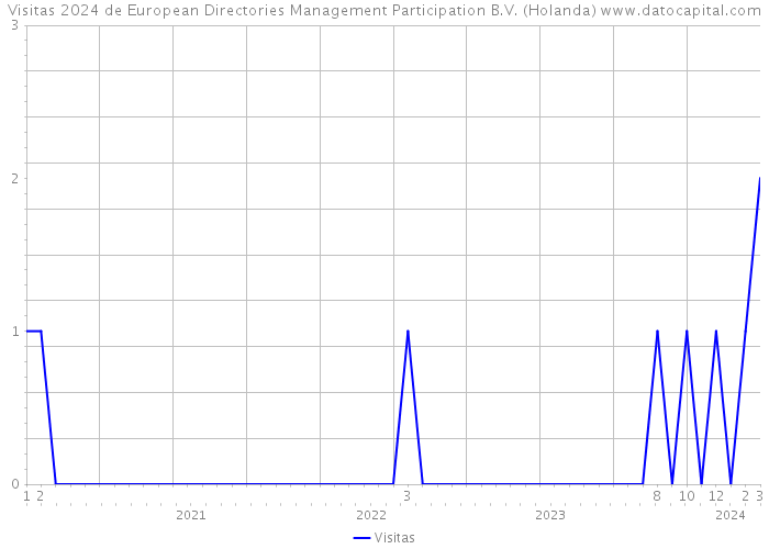Visitas 2024 de European Directories Management Participation B.V. (Holanda) 