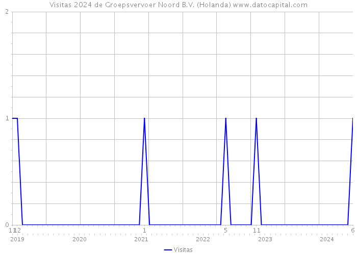 Visitas 2024 de Groepsvervoer Noord B.V. (Holanda) 