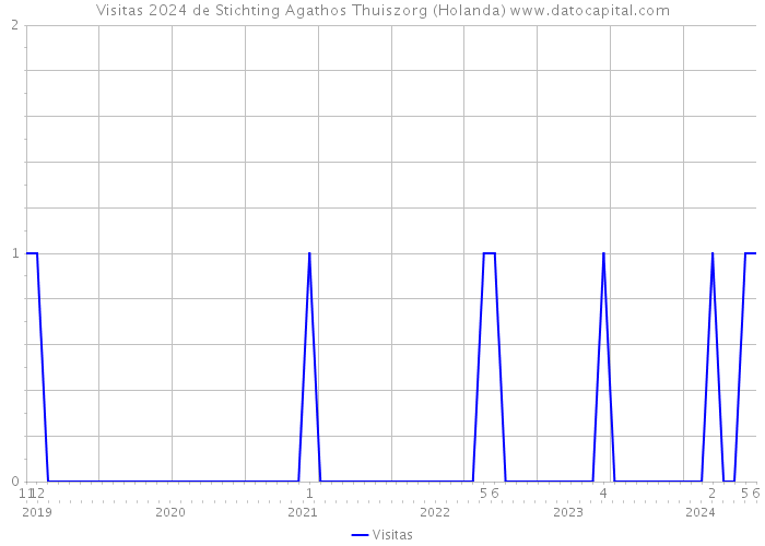 Visitas 2024 de Stichting Agathos Thuiszorg (Holanda) 