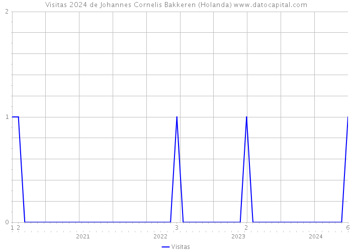 Visitas 2024 de Johannes Cornelis Bakkeren (Holanda) 