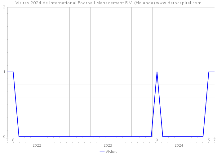 Visitas 2024 de International Football Management B.V. (Holanda) 