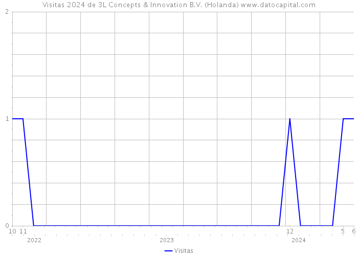 Visitas 2024 de 3L Concepts & Innovation B.V. (Holanda) 