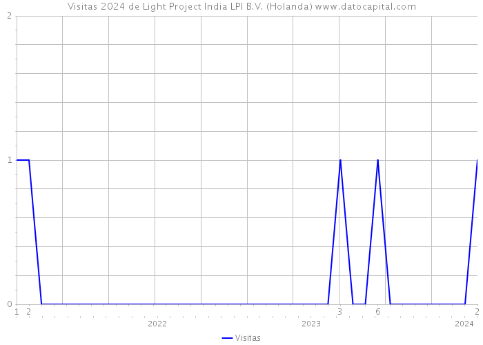 Visitas 2024 de Light Project India LPI B.V. (Holanda) 