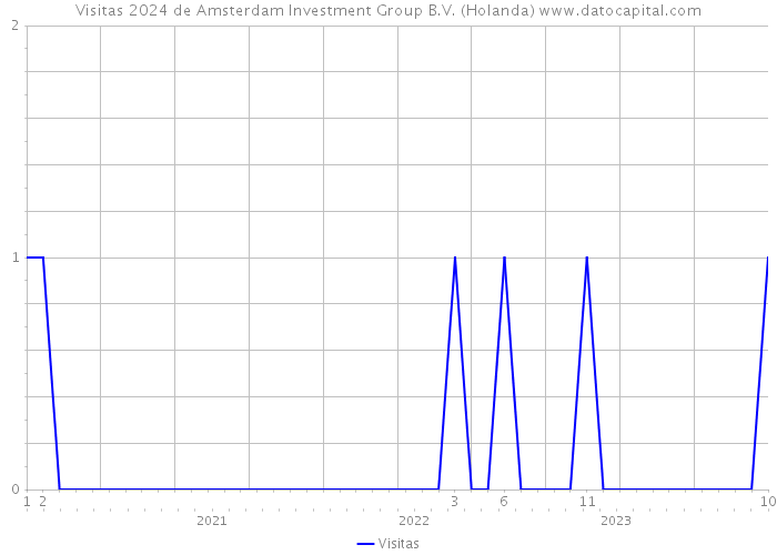 Visitas 2024 de Amsterdam Investment Group B.V. (Holanda) 