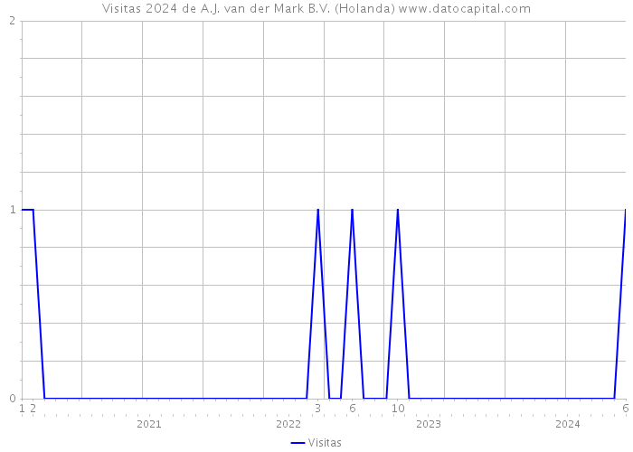 Visitas 2024 de A.J. van der Mark B.V. (Holanda) 