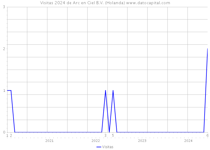 Visitas 2024 de Arc en Ciel B.V. (Holanda) 